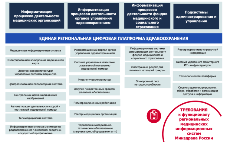 Укажите сроки реализации национального проекта создание единого цифрового контура здравоохранения